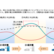 EVの昼充電シフトのイメージ