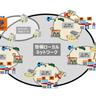 整備ローカルネットワーク