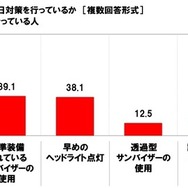 秋のドライブでは、どのような西日対策を行っているか（複数回答形式）