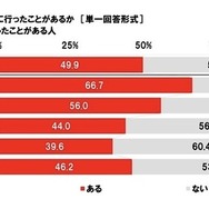 愛犬を連れてレジャーに行ったことがあるか