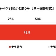 今年の秋に愛犬を連れてレジャーに行きたい？