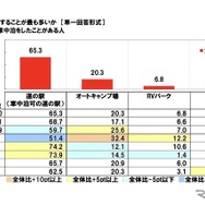 どこで車中泊をすることが最も多いか