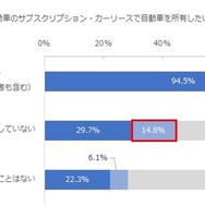 NTTコムオンライン・マーケティング・ソリューションが実施した自動車の所有と利用に関する調査