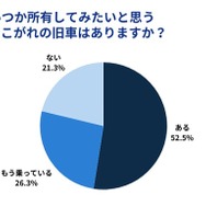 旧車に特化した買取サービス「旧車王」を運営するカレント自動車が旧車に興味のある159人を対象にアンケートを実施