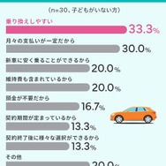 NEXERとグーネット中古車がカーリース利用経験者100名を対象にアンケートを実施