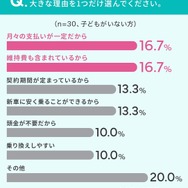 NEXERとグーネット中古車がカーリース利用経験者100名を対象にアンケートを実施