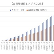 登録会員数の推移