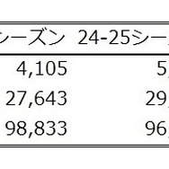 早期予約の傾向