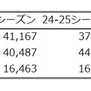 「社会人」の利用が増加