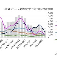 利用目的・出発日別予約人員