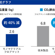 製品重量・CO2排出量比較グラフ