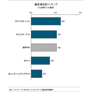 2017年日本カーシェアリングサービス顧客満足度調査