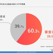 独自与信スコアの特徴