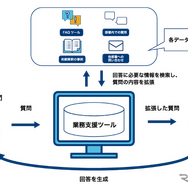 生成AIを活用した業務支援ツールのイメージ