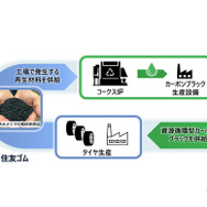 住友ゴムと三菱ケミカルがタイヤ用カーボンブラックのリサイクルで協業