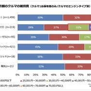 月額のクルマの維持費