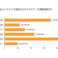 車のメンテナンス頻度やエコ意識に関するアンケート