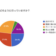 車のメンテナンス頻度やエコ意識に関するアンケート