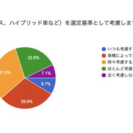 車のメンテナンス頻度やエコ意識に関するアンケート