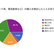 車のメンテナンス頻度やエコ意識に関するアンケート