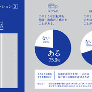 「車と自転車の交通ルールを巡る対立意識調査」