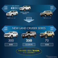ランドクルーザー250とランクルファミリーの関係
