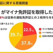 ナイルが実施した「マイナ免許証」についてのインターネット調査結果