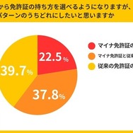 ナイルが実施した「マイナ免許証」についてのインターネット調査結果