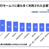 退職代行モームリに最も多く利用された企業ランキングTOP10