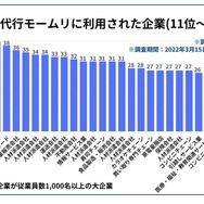 退職代行モームリに利用された企業ランキング位～40位