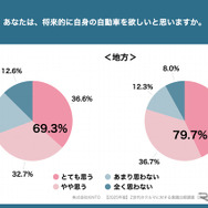 KINTOが実施した【2025年版】Z世代のクルマに対する意識比較調査