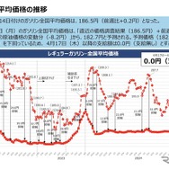 ガソリン全国平均価格の推移