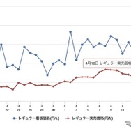 最近1か月のレギュラー価格