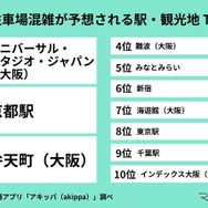 GWに駐車場混雑が予想される駅・観光地 TOP10