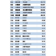 可住地面積1平方キロメートル当たりの駐車場数