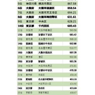 可住地面積1平方キロメートル当たりの車室数