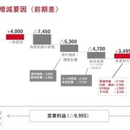 トヨタ自動車の2026年3月期見通し