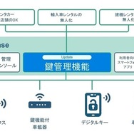 カーシェアリング事業者など、クルマのサービス化の事業を行っている事業者向けのプラットフォームサービス「Kuruma Base」