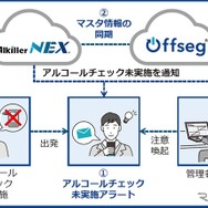パイ・アール社製アルコールチェック管理システム「アルキラーNEX」とOffsegにおける日報・月報との連携