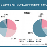 Z世代のはじめてのマイカー選び調査