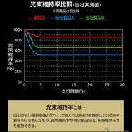 点灯直後だけでなく30分後も約85％の明るさを維持（S400T）