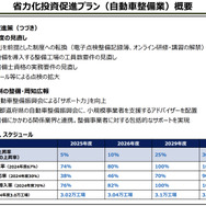 自動車整備事業者向け「省力化投資促進プラン」で投資補助・金融支援を強化…国土交通省