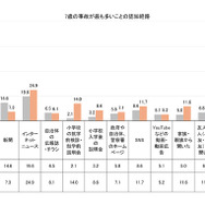 タテシナ会議が「7歳の事故」の認知度について調査を実施