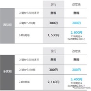 P1・P4駐車場における普通自動車の利用料金