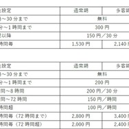 P1・P4駐車場における普通自動車の利用料金