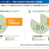 スマホで管理＆お得プラン続々！ EVユーザー必見の『おうちEV充電サービス』とは？