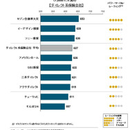 2016年日本自動車保険契約者満足度調査（ダイレクト系）