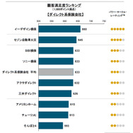 2016年日本自動車保険新規加入満足度調査（ダイレクト系）