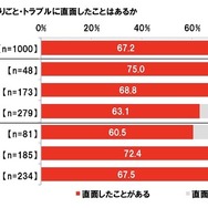 長距離ドライブ中に困りごと・トラブルに直面したことはあるか