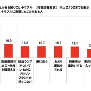長距離ドライブ中に直面したことがある困りごと・トラブル